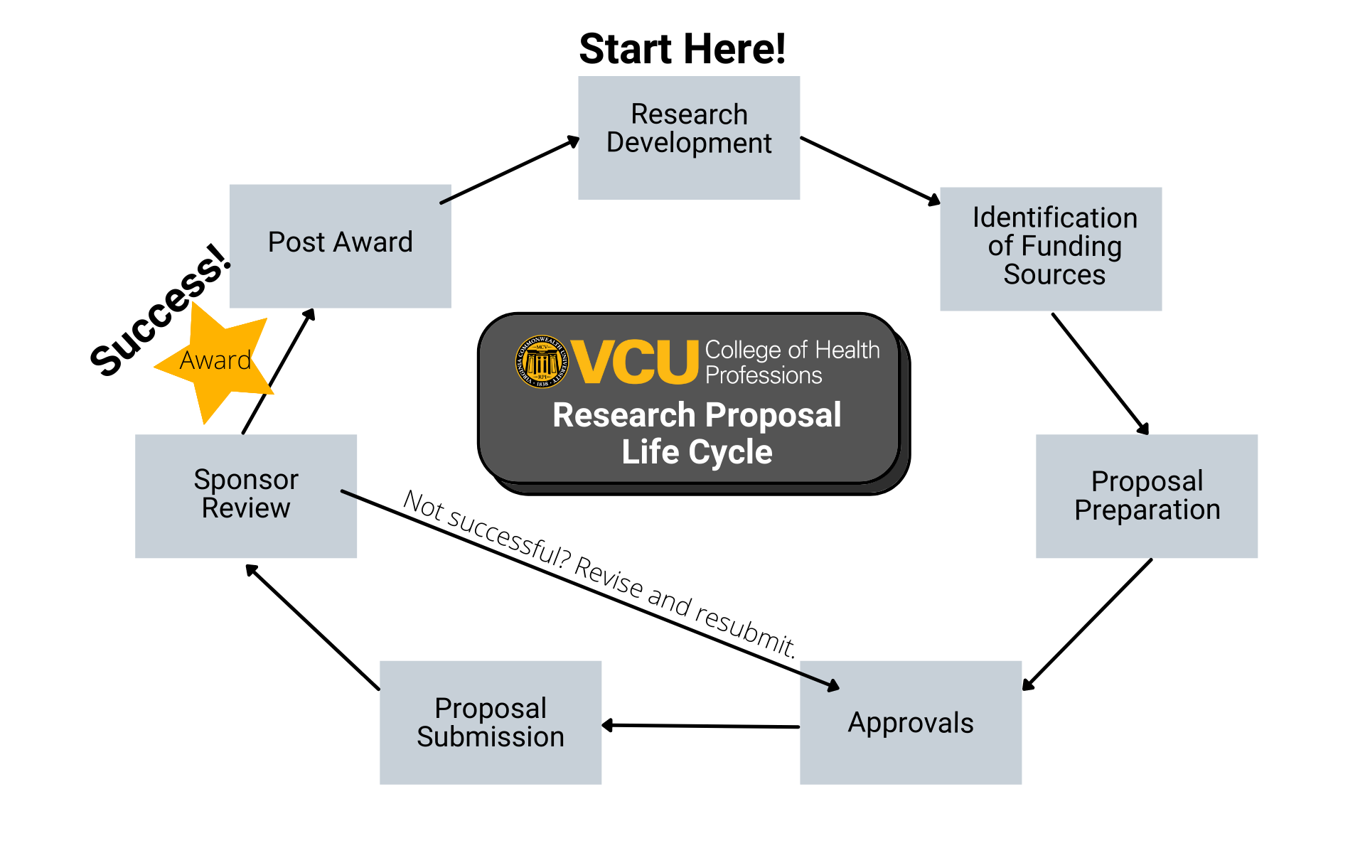 Research Proposal Life Cycle - Research Development, Identification of Funding Sources, Proposal Preparation, Approvals, Proposal Submission, Sponsor Review, Post Award