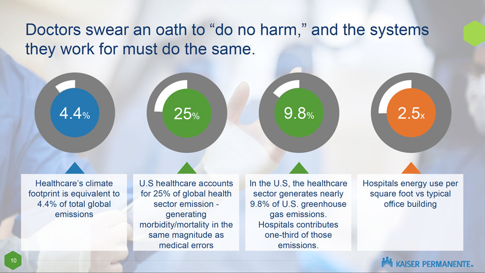 Doctors swear an oath to do no harm and the systems they work for must do the same. Healthcares climate footprint is equivalent to 4.4 percent of total global emissions